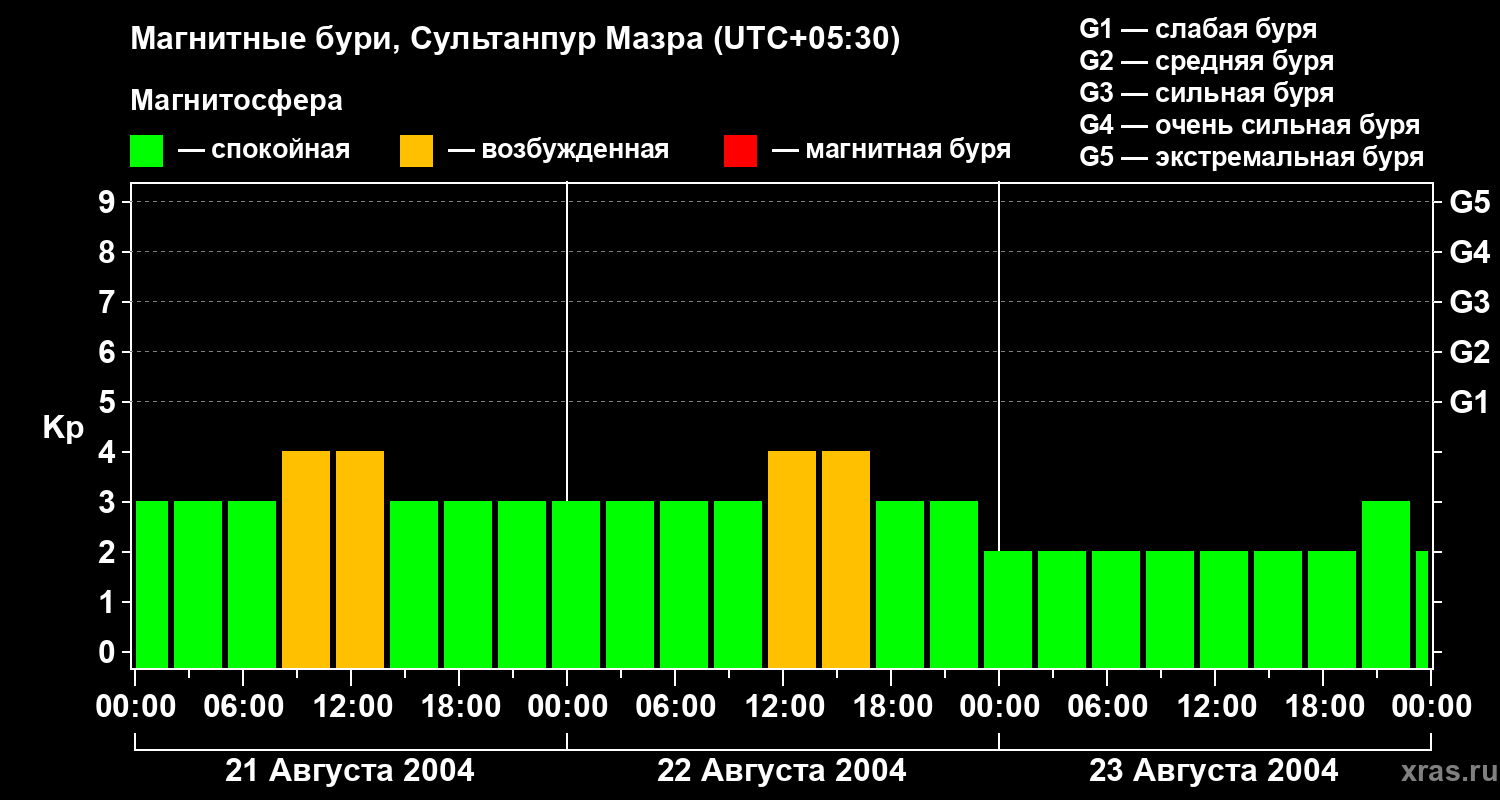 Изменения геомагнитного индекса Kp