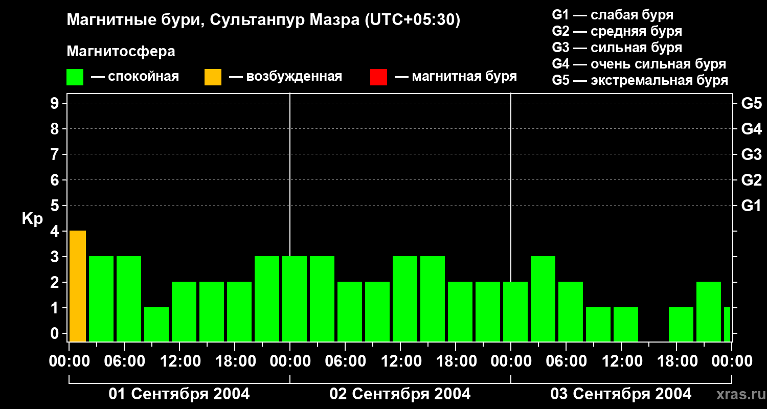 Изменения геомагнитного индекса Kp