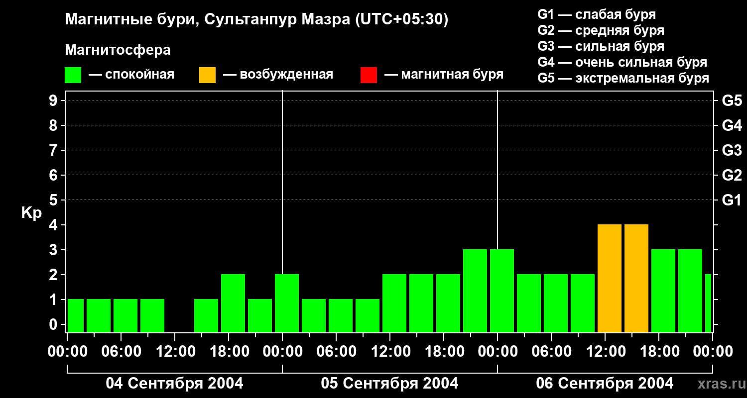 Изменения геомагнитного индекса Kp