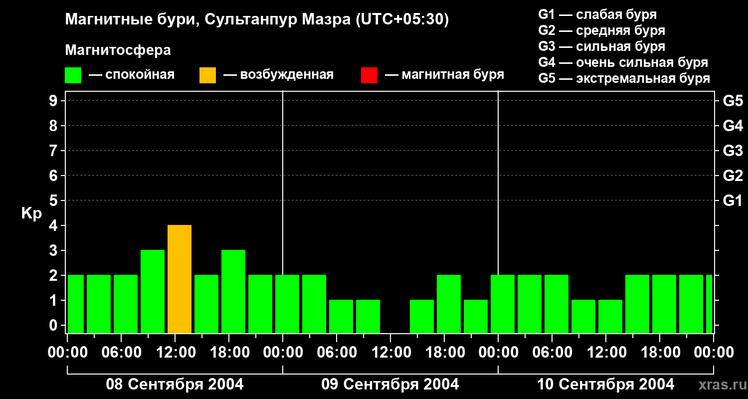 Изменения геомагнитного индекса Kp