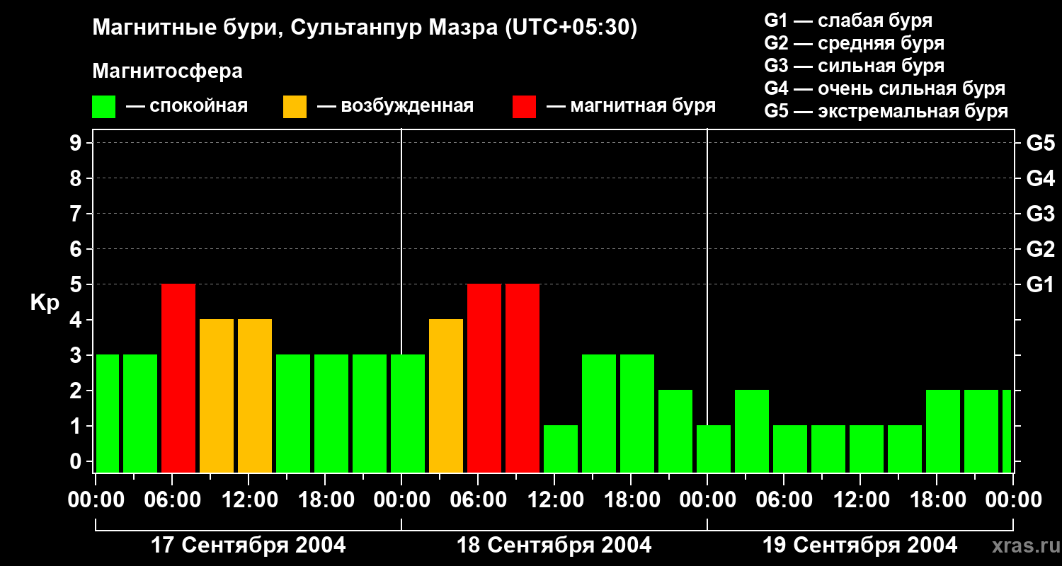 Изменения геомагнитного индекса Kp