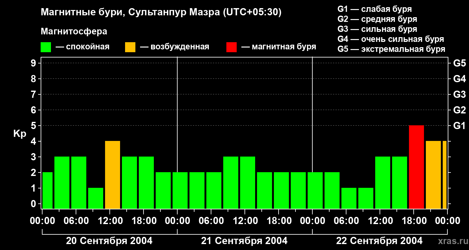 Изменения геомагнитного индекса Kp