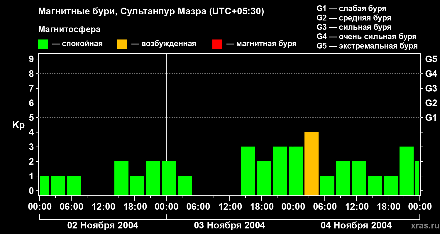 Изменения геомагнитного индекса Kp