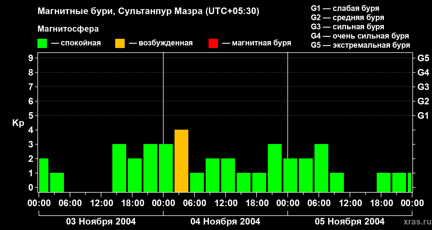 Изменения геомагнитного индекса Kp