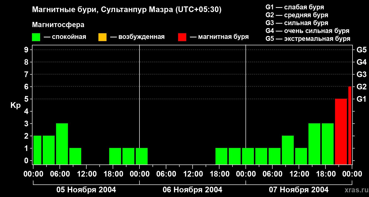 Изменения геомагнитного индекса Kp