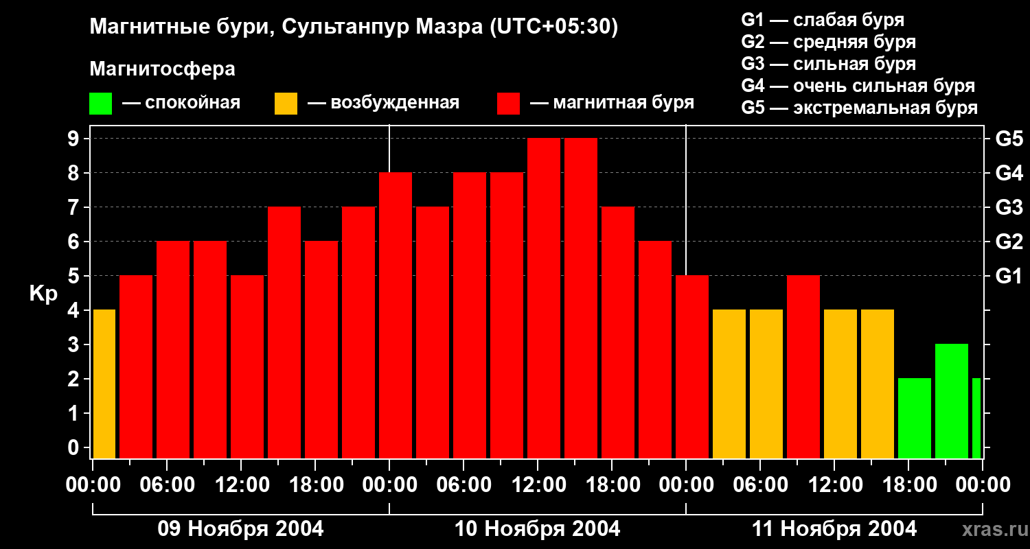 Изменения геомагнитного индекса Kp