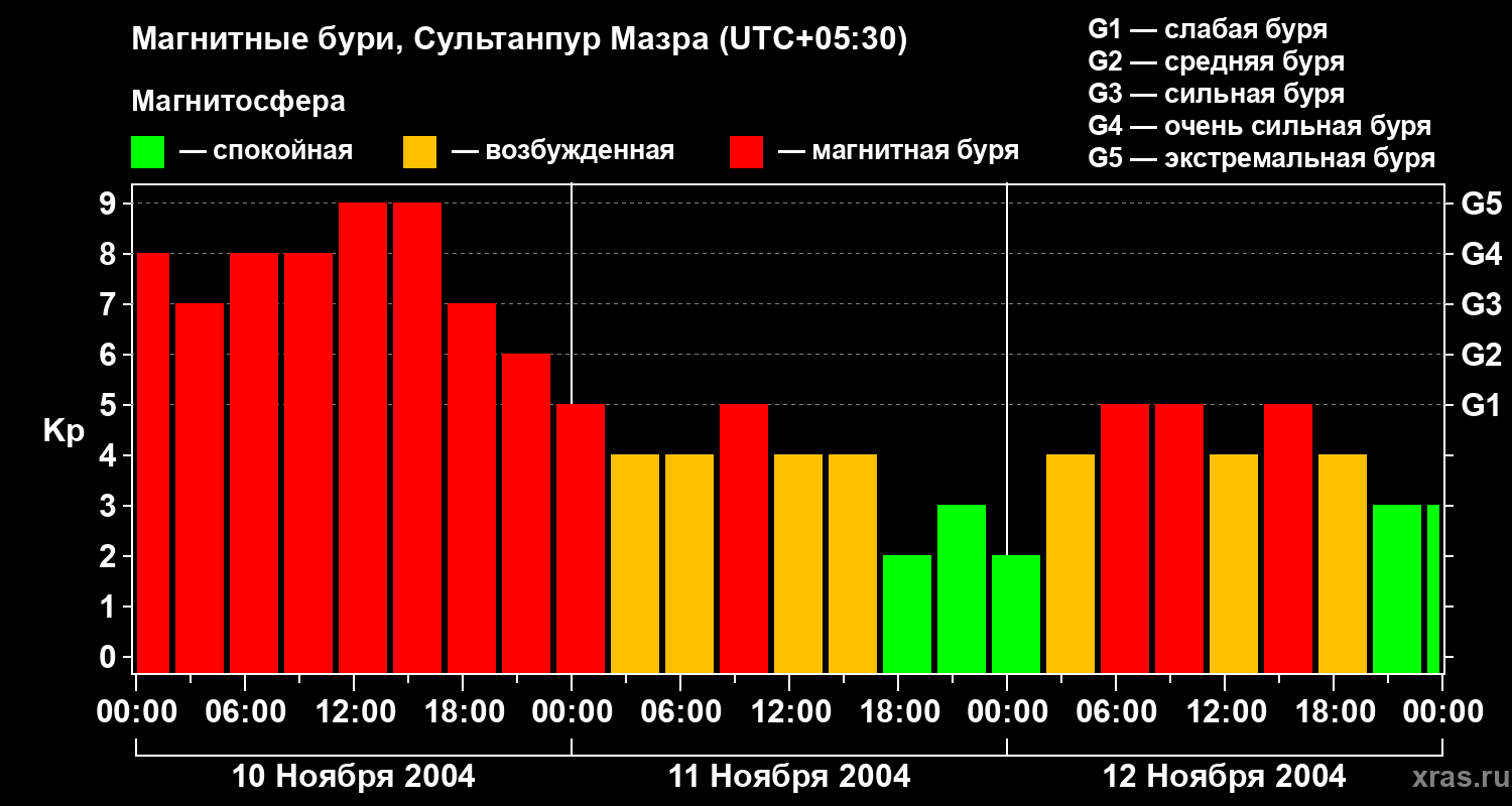 Изменения геомагнитного индекса Kp