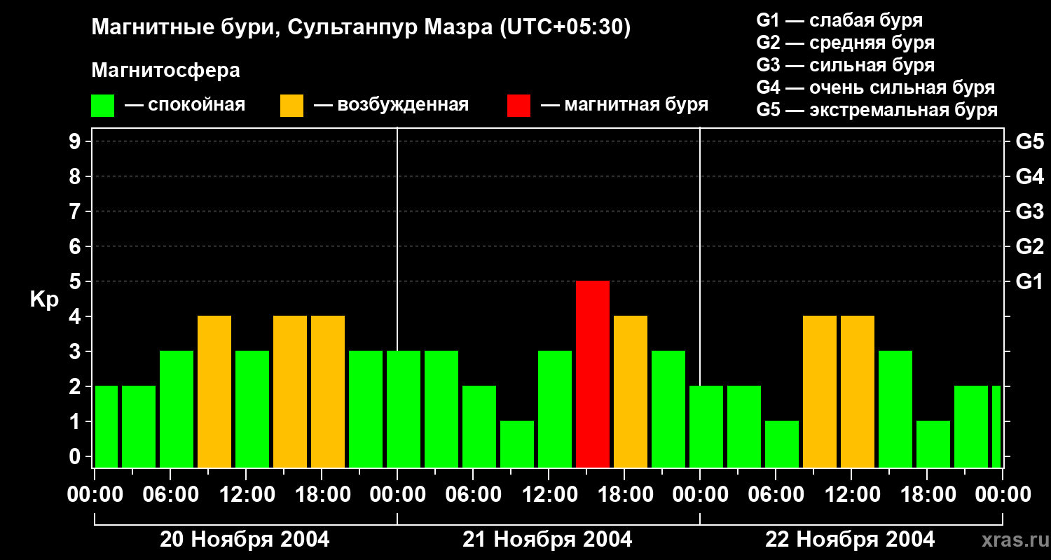 Изменения геомагнитного индекса Kp