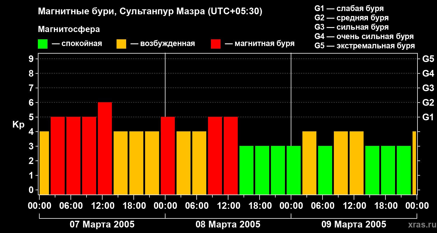 Изменения геомагнитного индекса Kp
