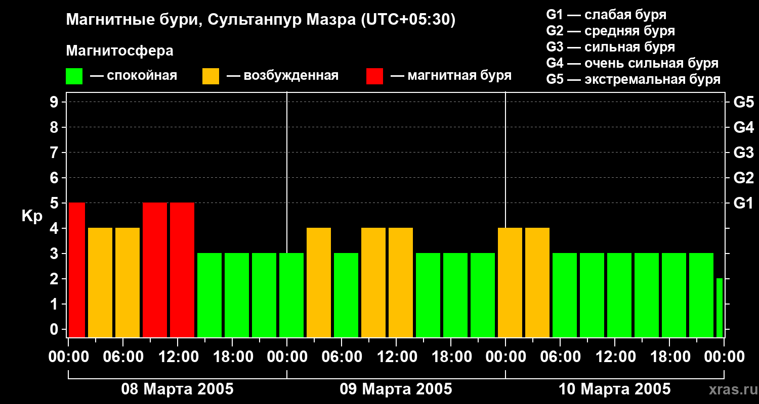 Изменения геомагнитного индекса Kp