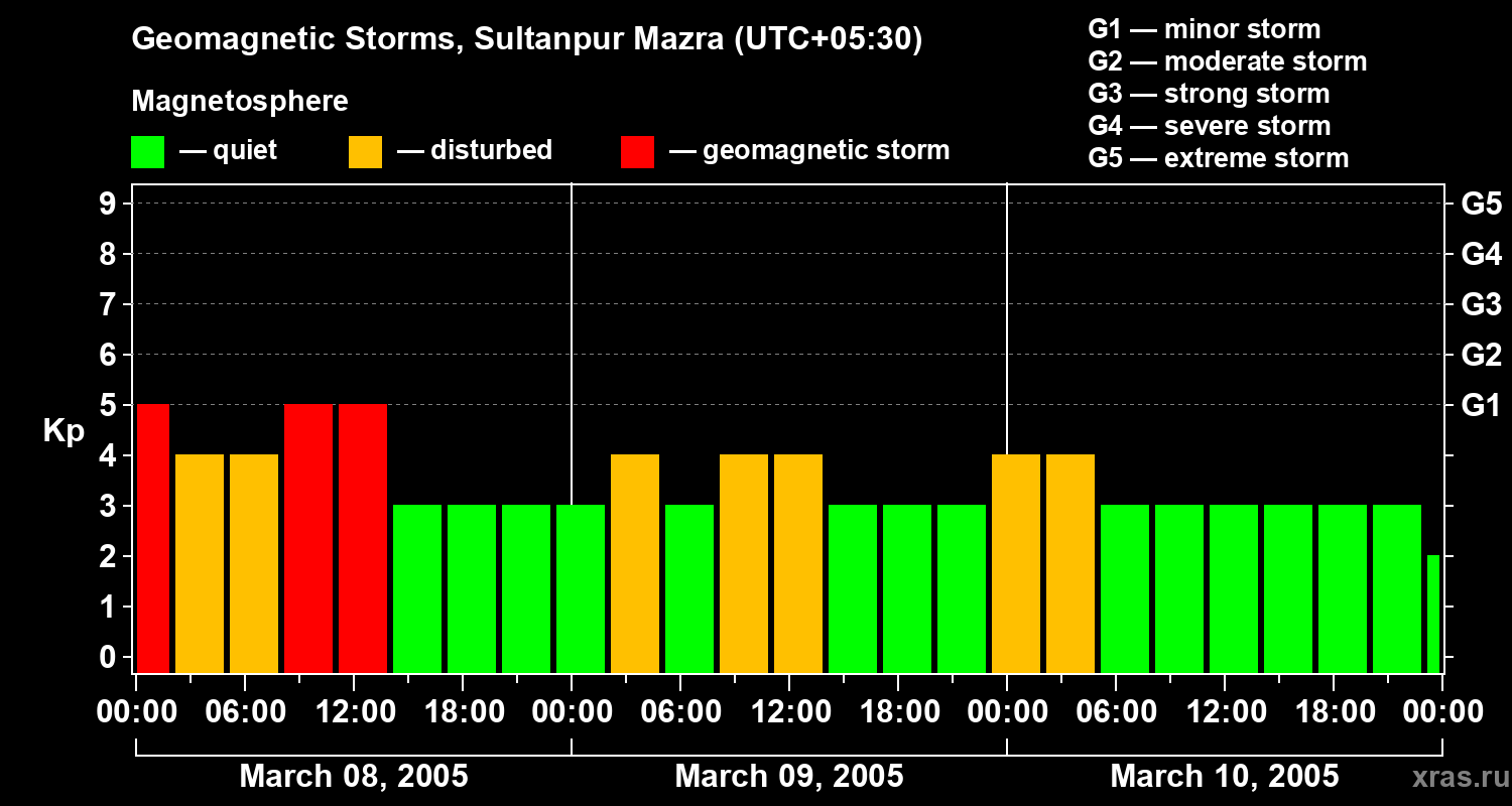 Changes in the geomagnetic index Kp