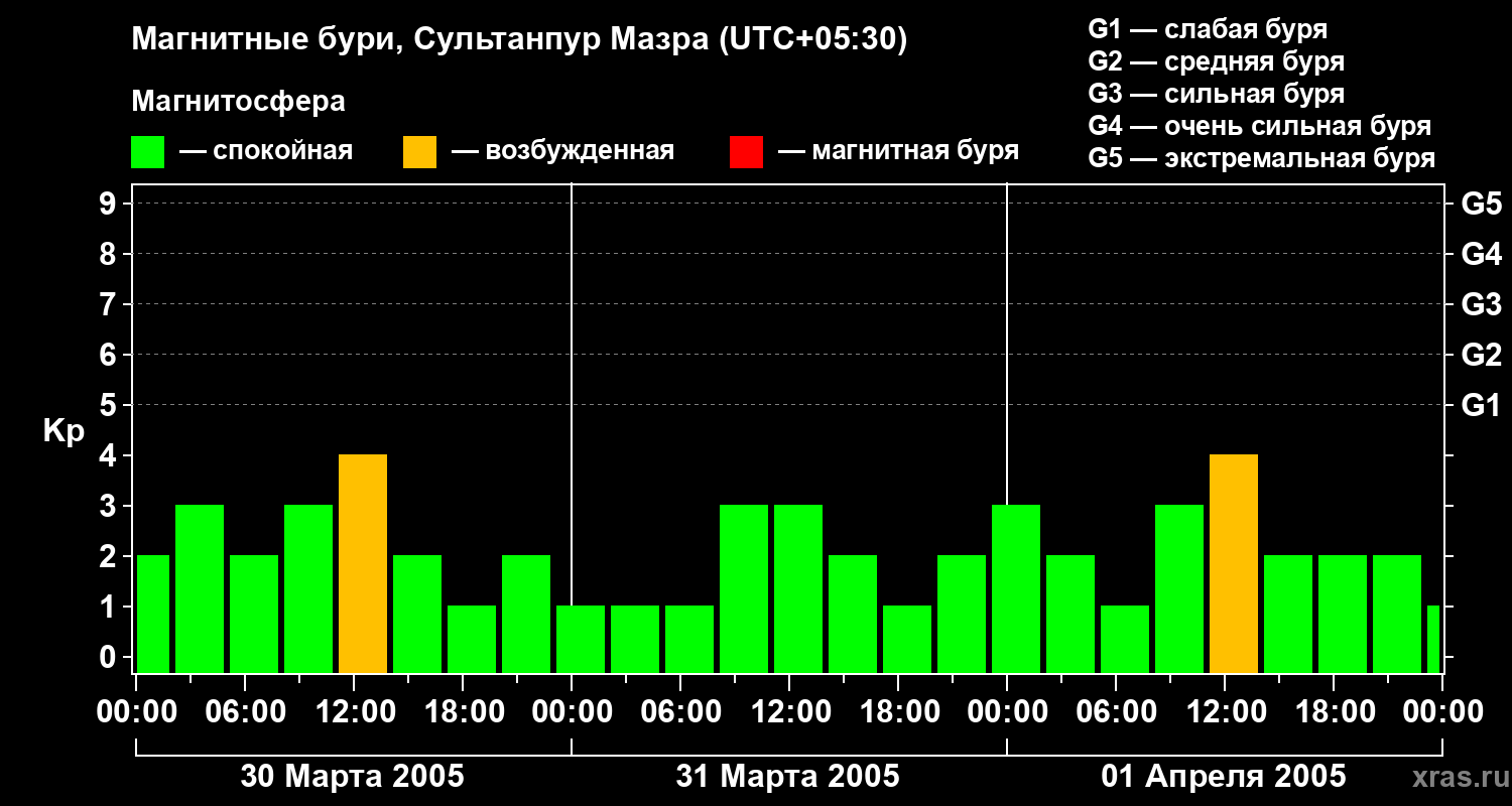 Изменения геомагнитного индекса Kp