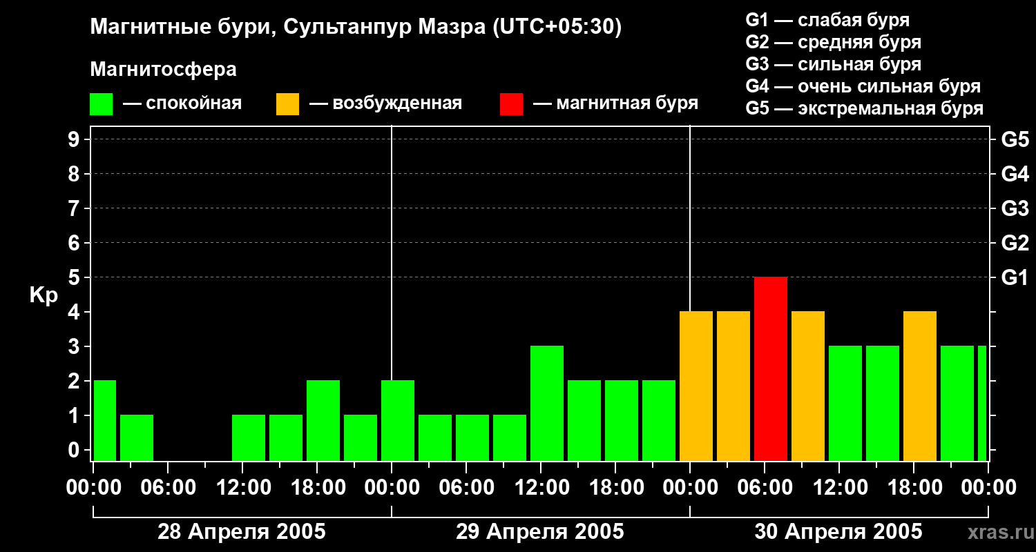 Изменения геомагнитного индекса Kp