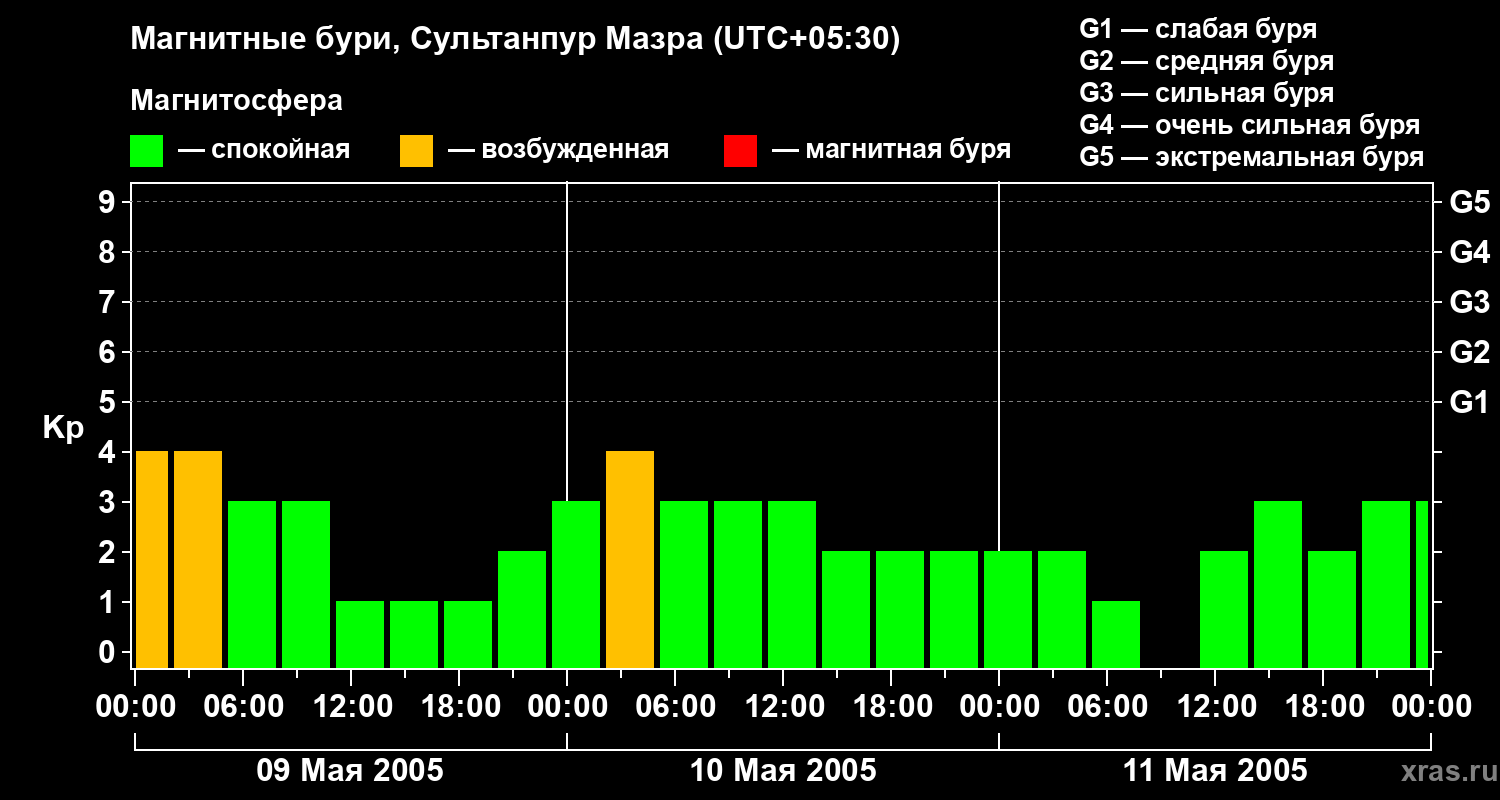 Изменения геомагнитного индекса Kp