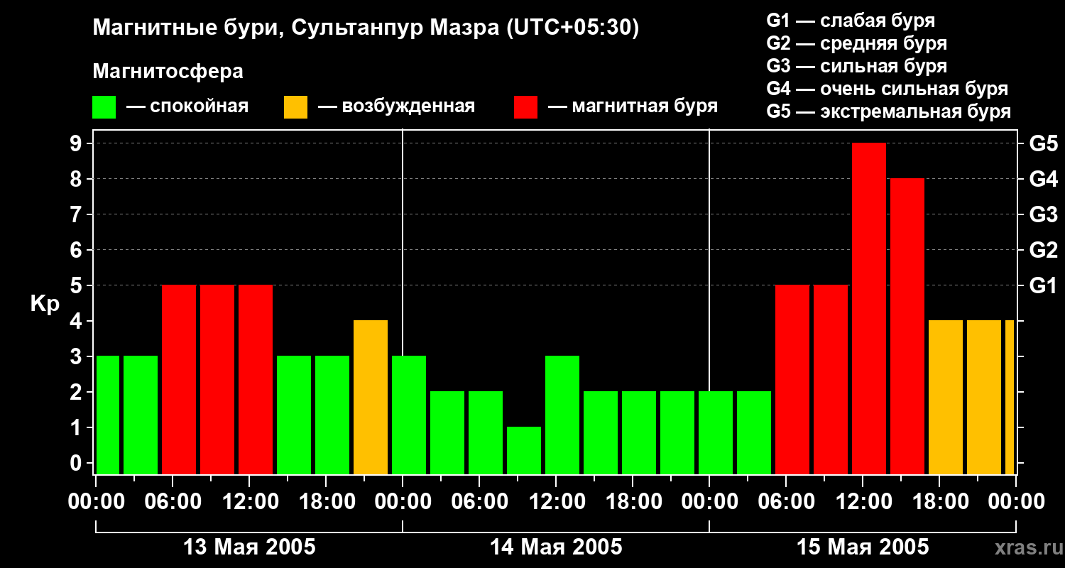 Изменения геомагнитного индекса Kp