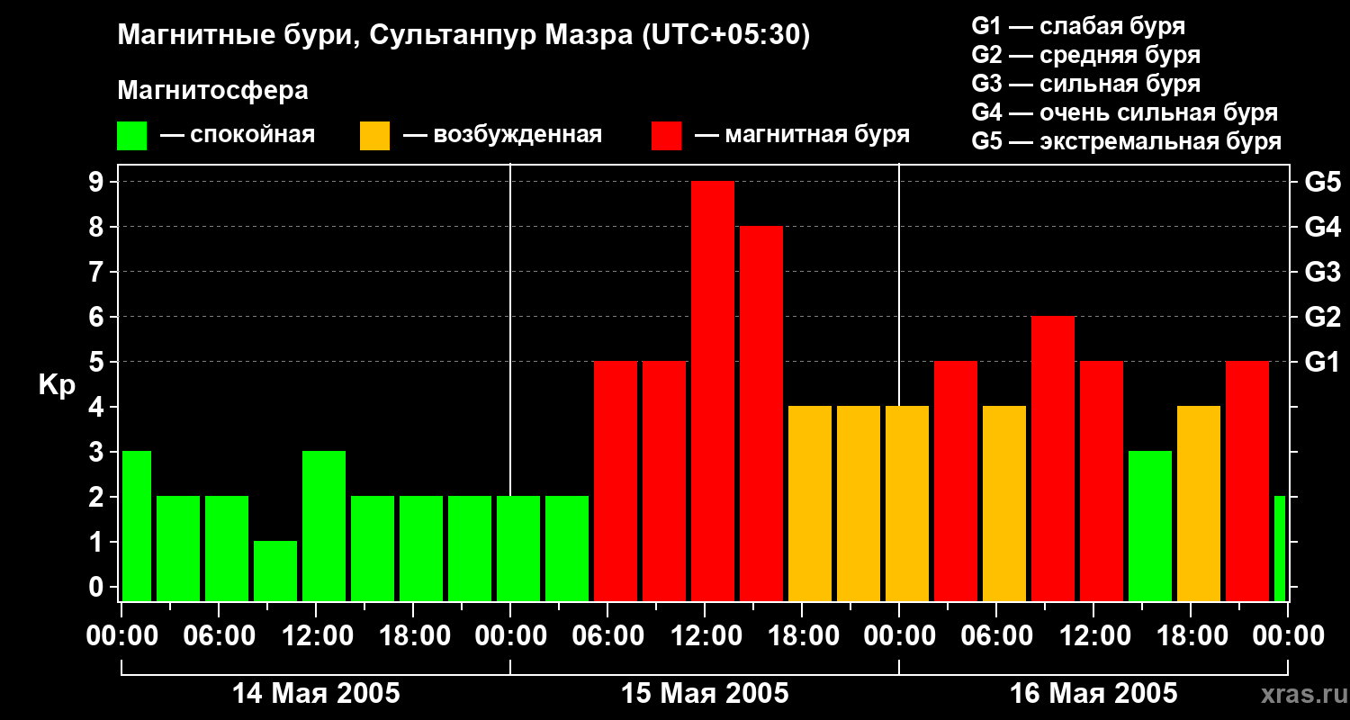 Изменения геомагнитного индекса Kp