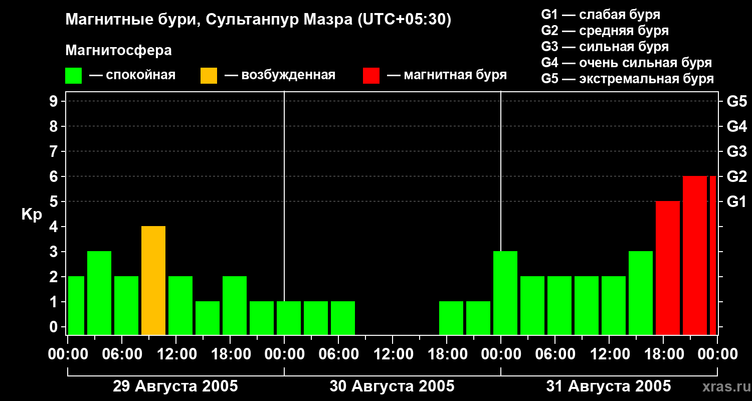 Изменения геомагнитного индекса Kp