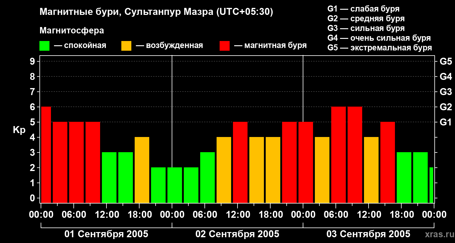 Изменения геомагнитного индекса Kp