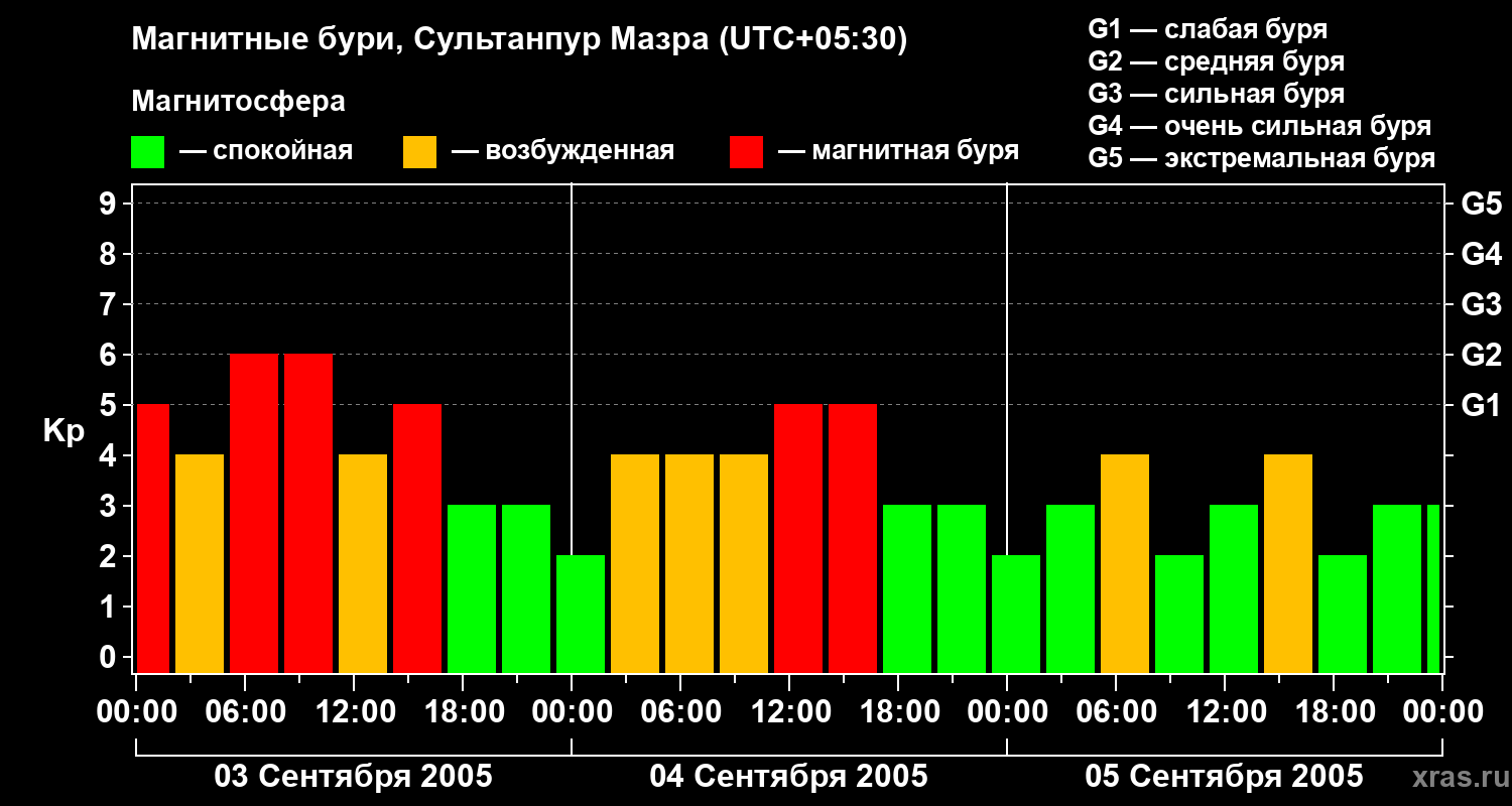 Изменения геомагнитного индекса Kp