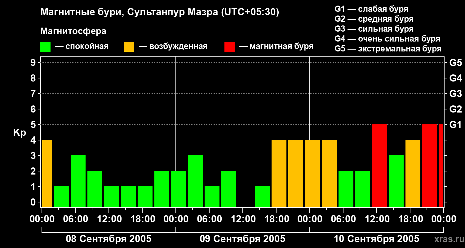 Изменения геомагнитного индекса Kp