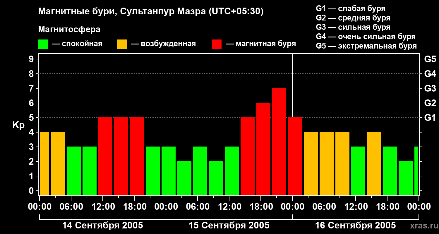 Изменения геомагнитного индекса Kp