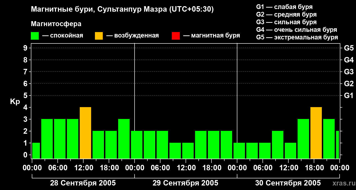 Изменения геомагнитного индекса Kp