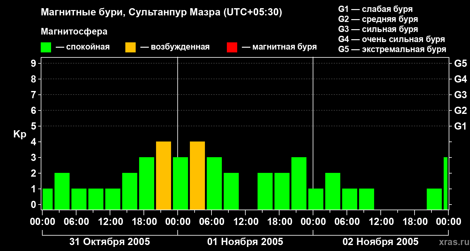 Изменения геомагнитного индекса Kp