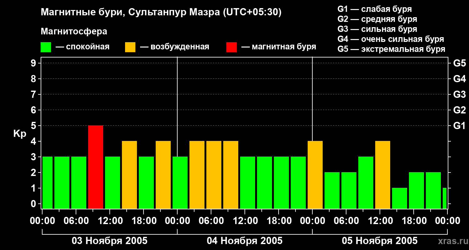 Изменения геомагнитного индекса Kp