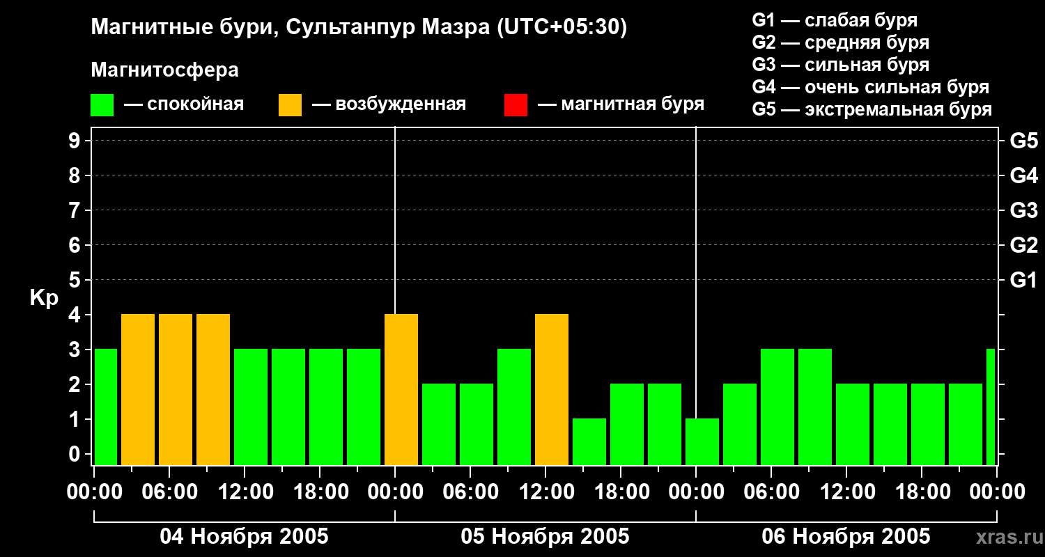 Изменения геомагнитного индекса Kp