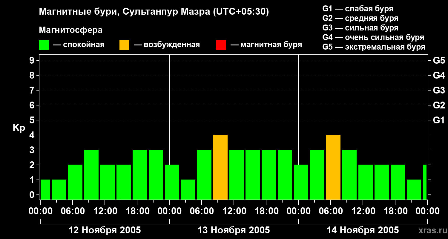 Изменения геомагнитного индекса Kp