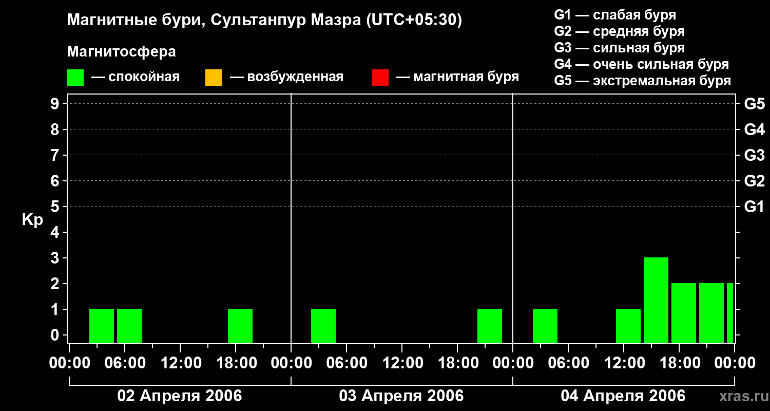 Изменения геомагнитного индекса Kp
