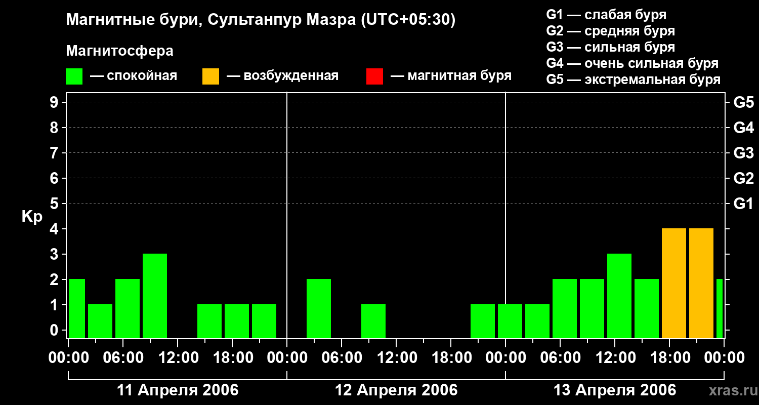 Изменения геомагнитного индекса Kp