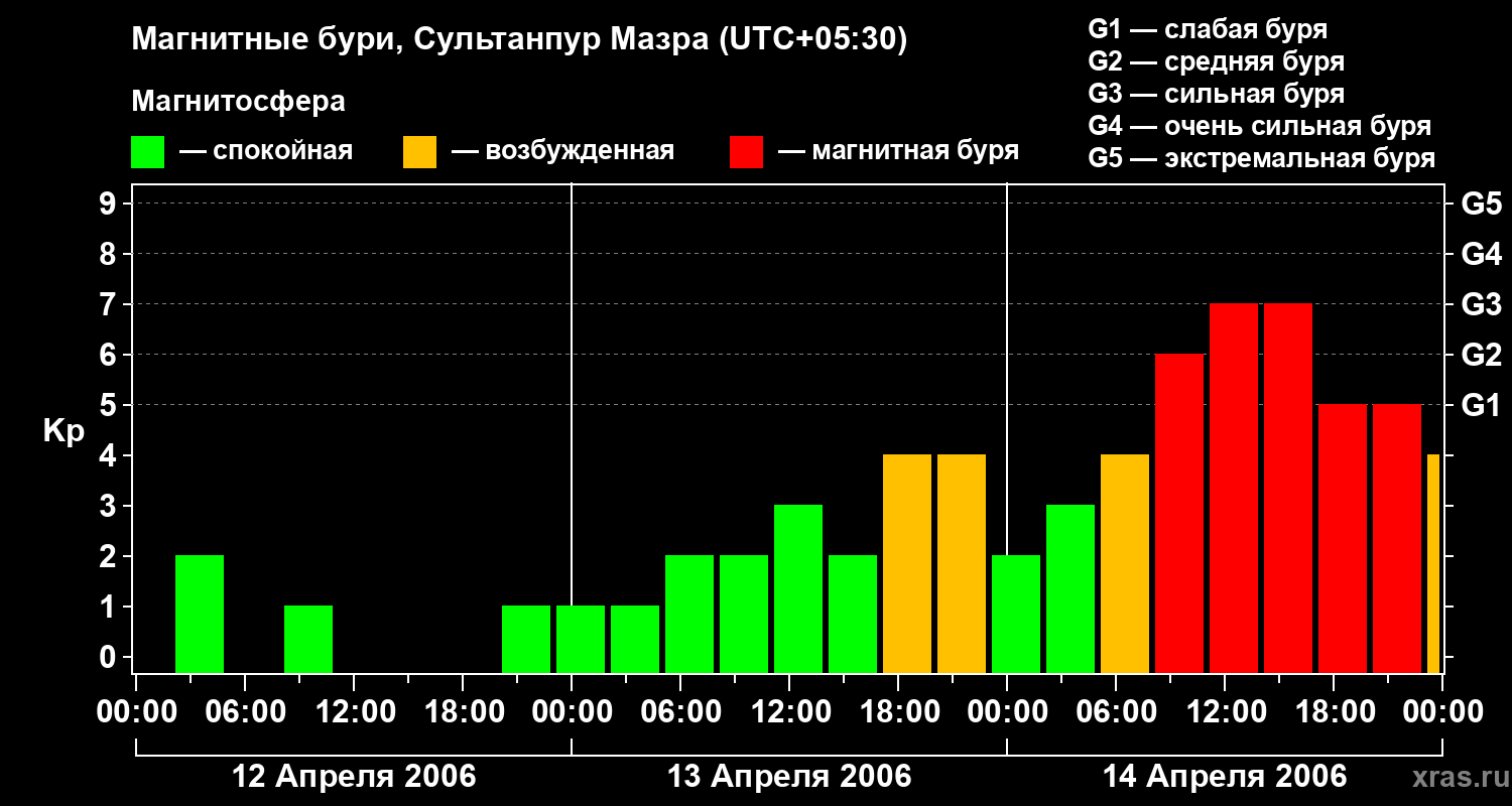 Изменения геомагнитного индекса Kp