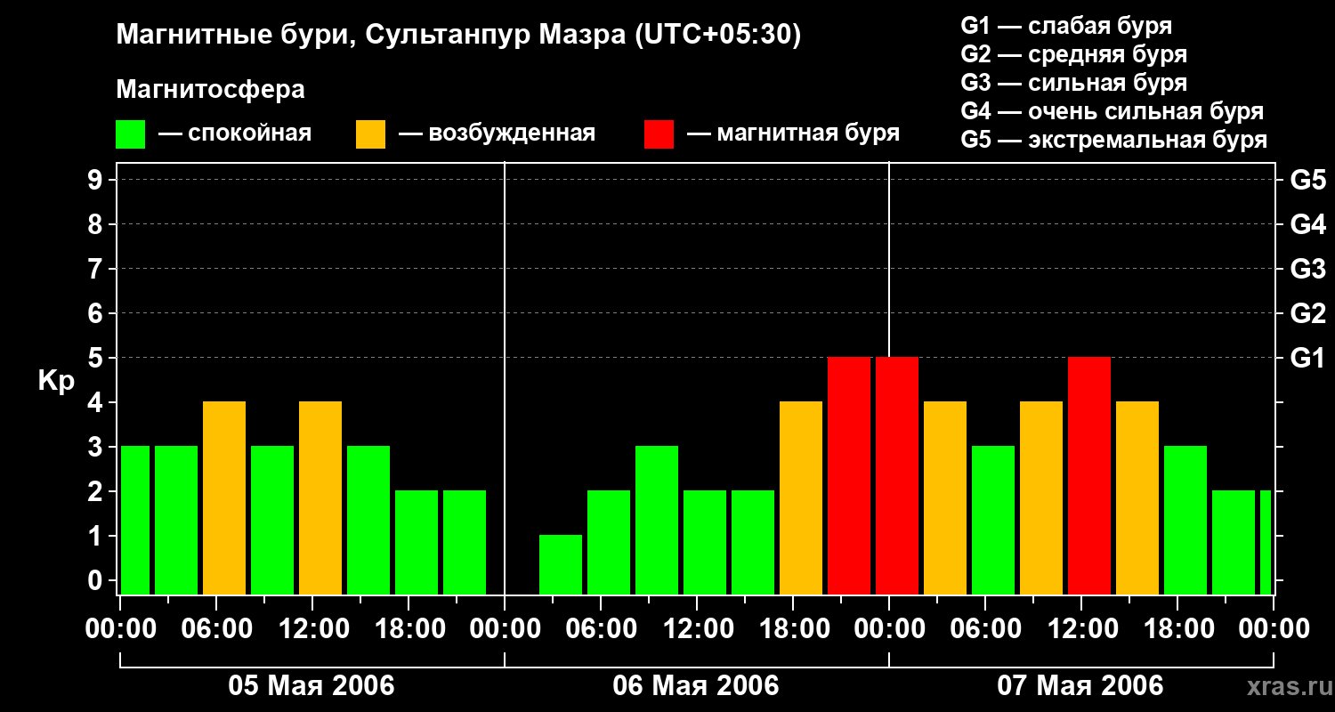 Изменения геомагнитного индекса Kp