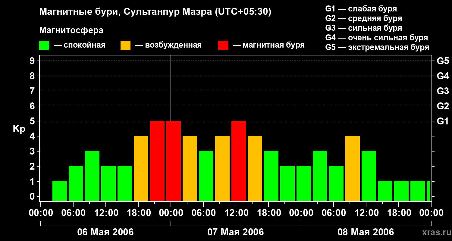 Изменения геомагнитного индекса Kp