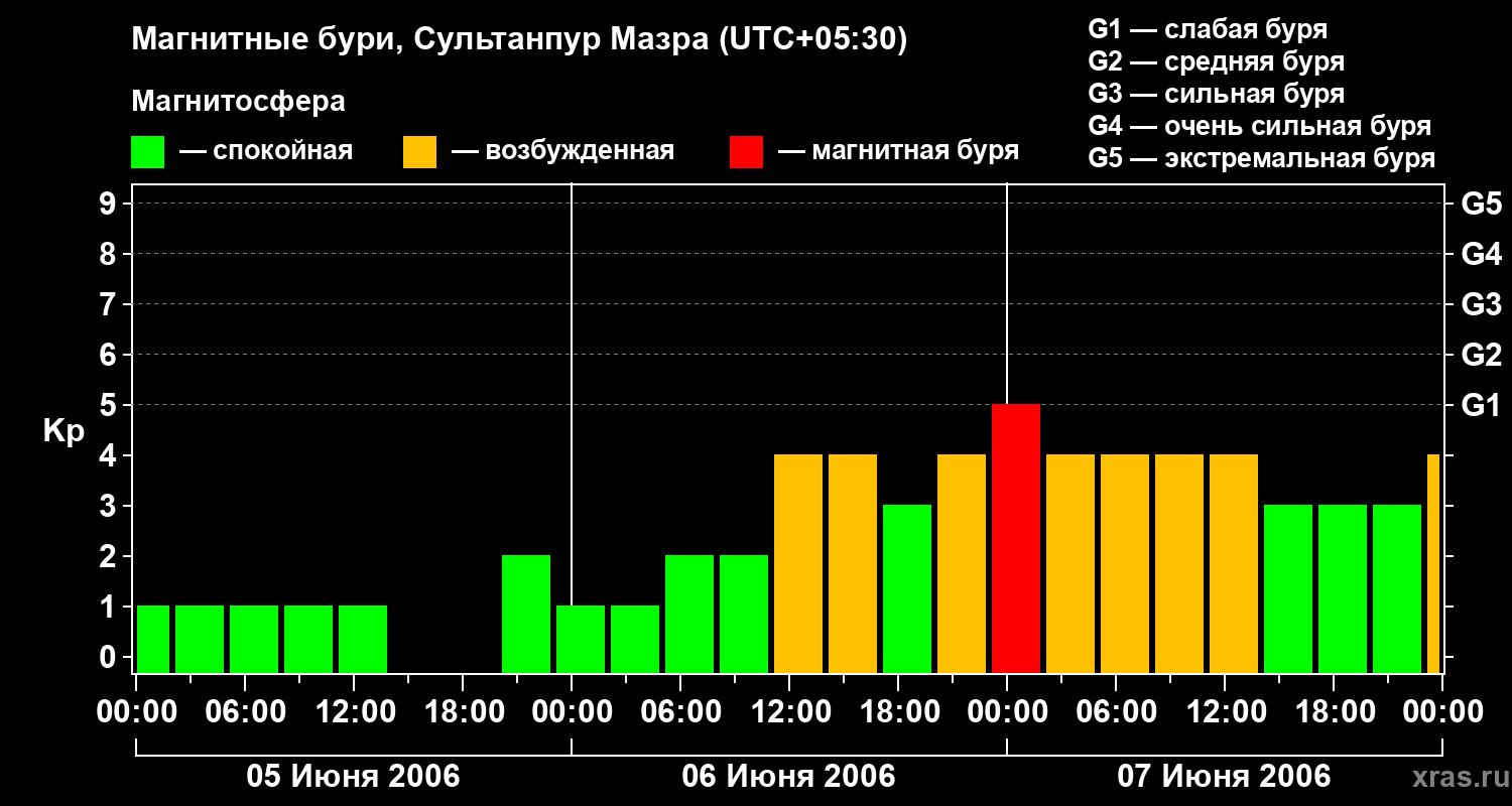 Изменения геомагнитного индекса Kp