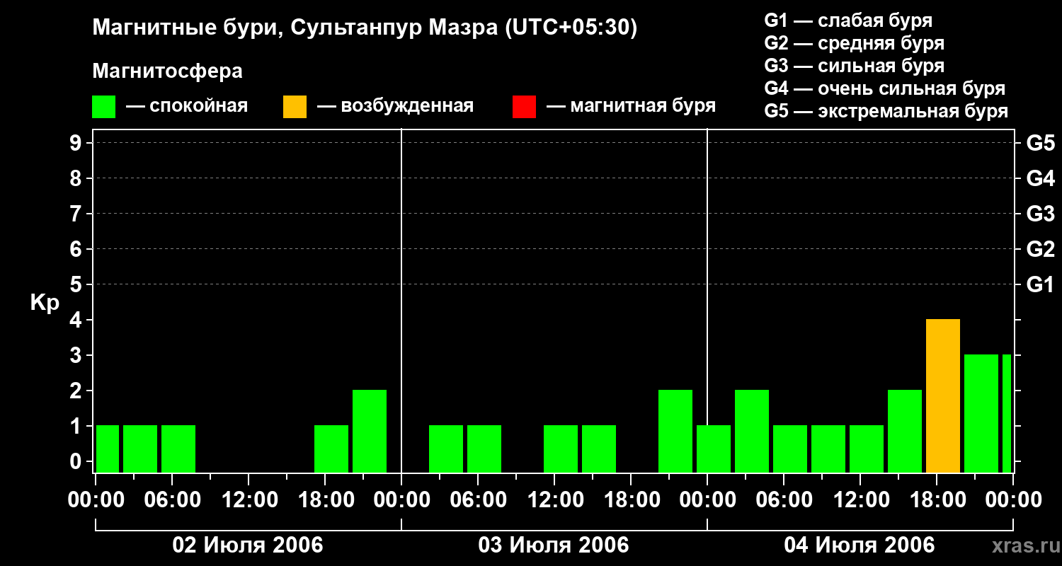 Изменения геомагнитного индекса Kp