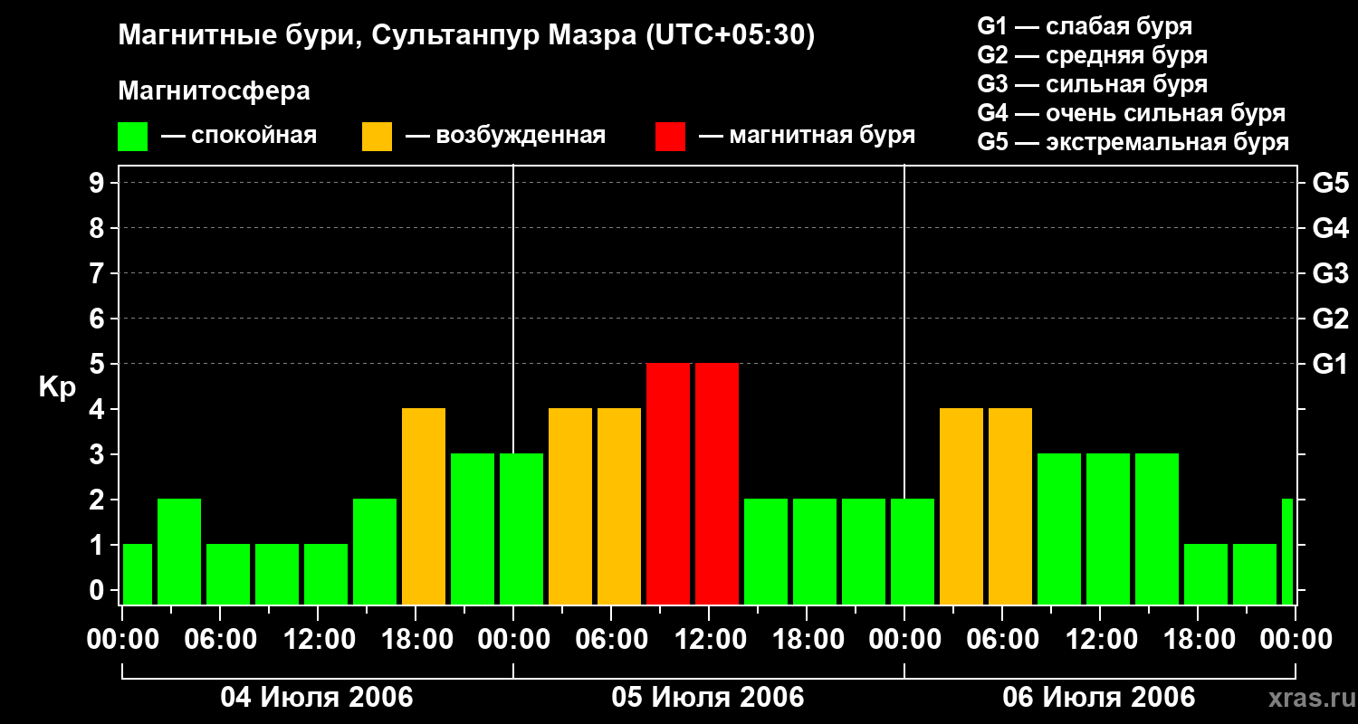 Изменения геомагнитного индекса Kp