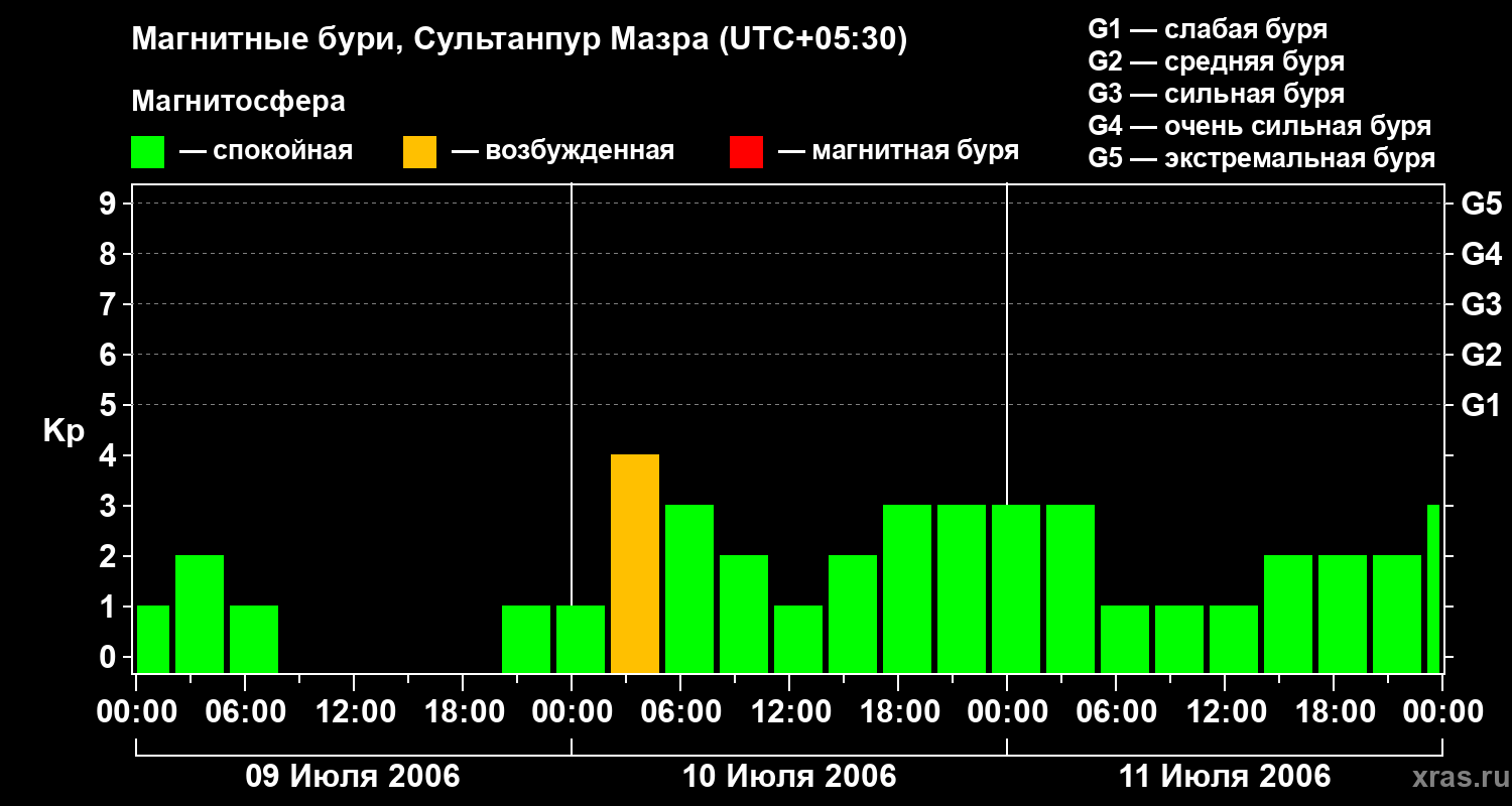 Изменения геомагнитного индекса Kp