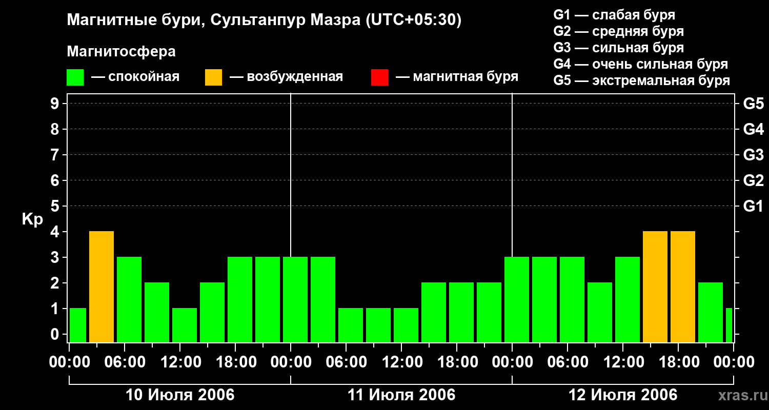 Изменения геомагнитного индекса Kp
