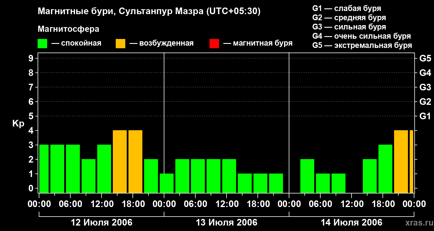 Изменения геомагнитного индекса Kp