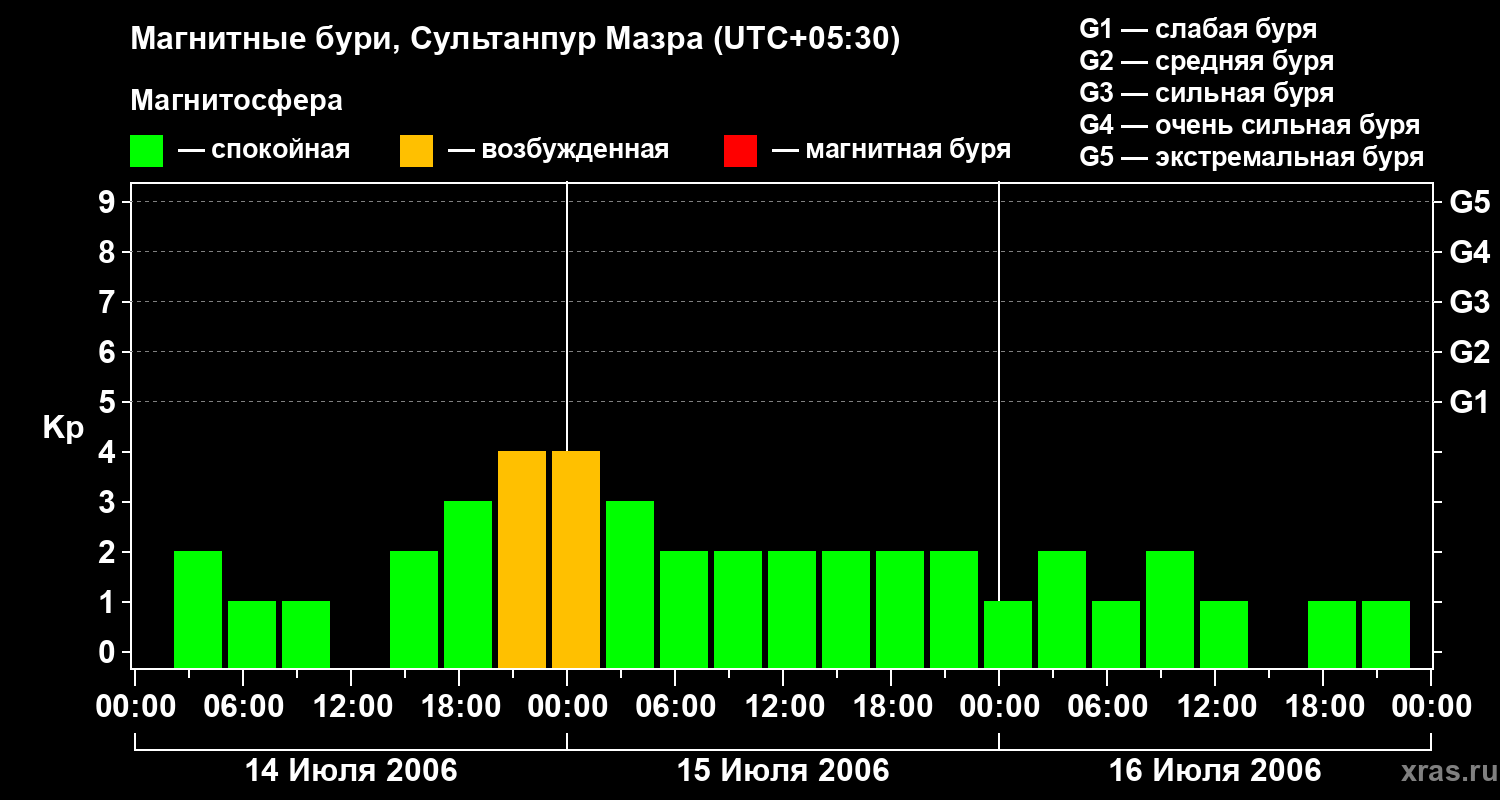 Изменения геомагнитного индекса Kp