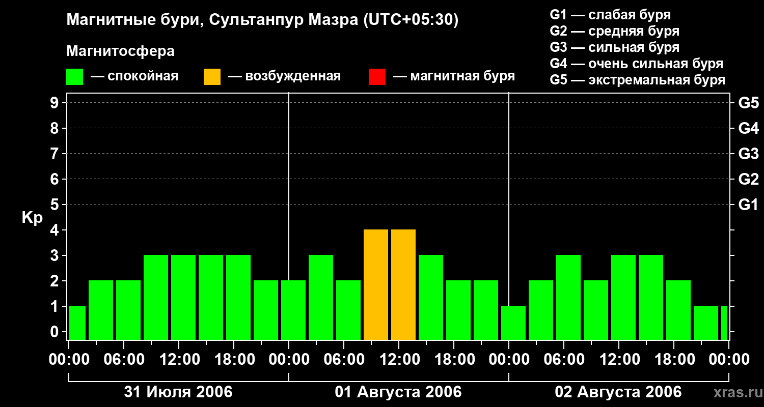 Изменения геомагнитного индекса Kp