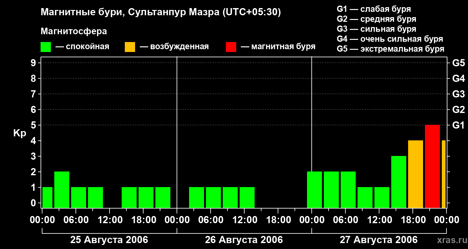 Изменения геомагнитного индекса Kp
