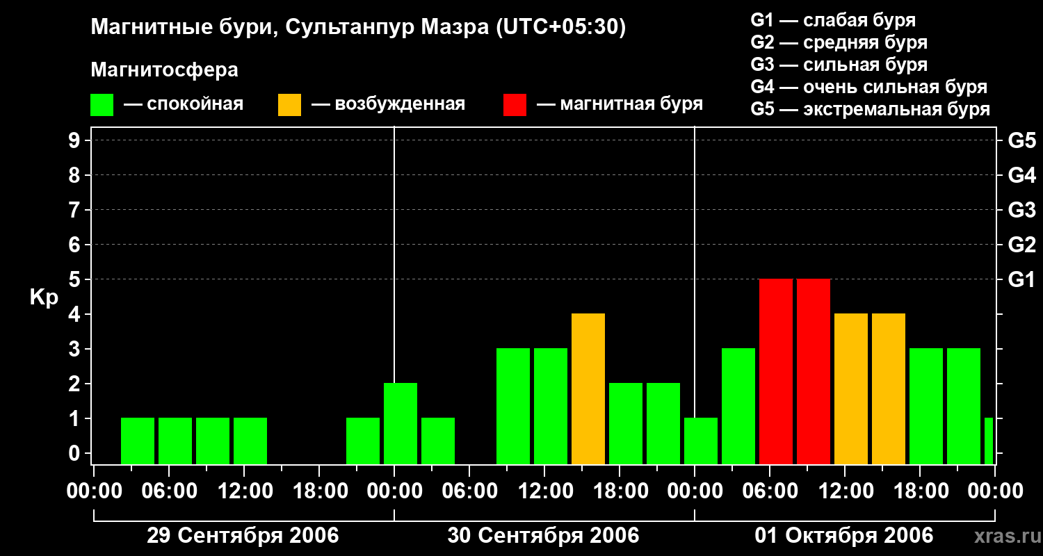 Изменения геомагнитного индекса Kp