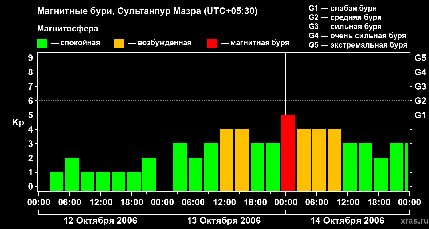 Изменения геомагнитного индекса Kp