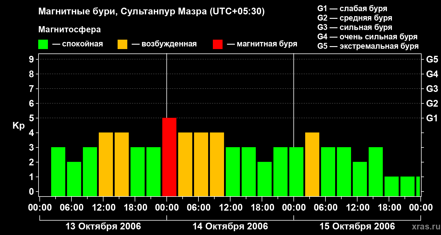 Изменения геомагнитного индекса Kp