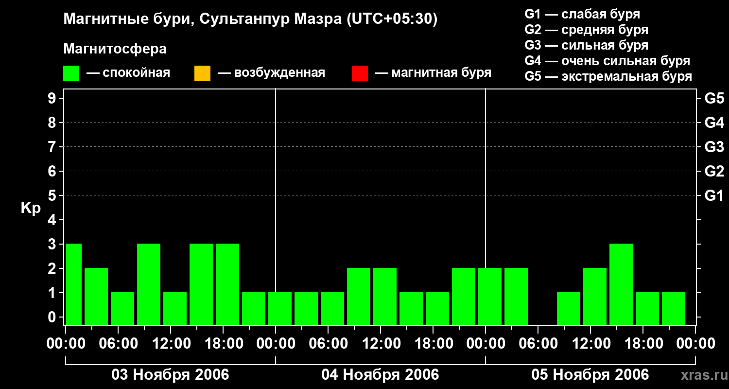 Изменения геомагнитного индекса Kp