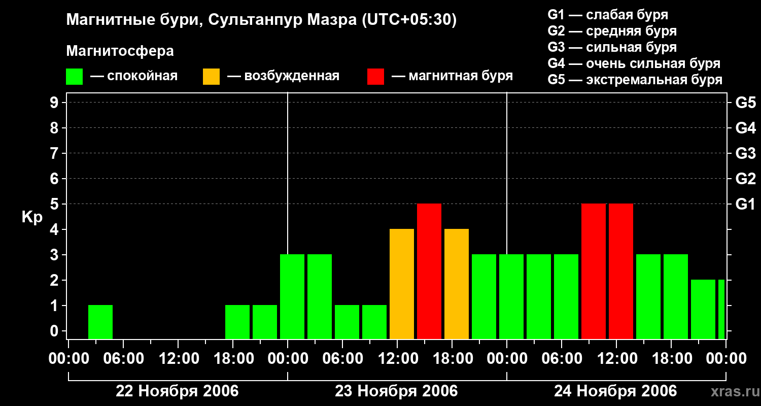Изменения геомагнитного индекса Kp