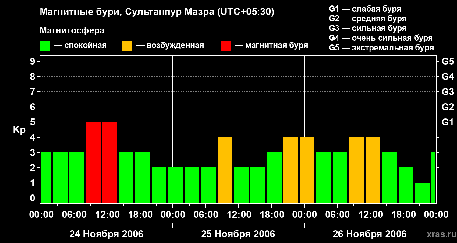 Изменения геомагнитного индекса Kp
